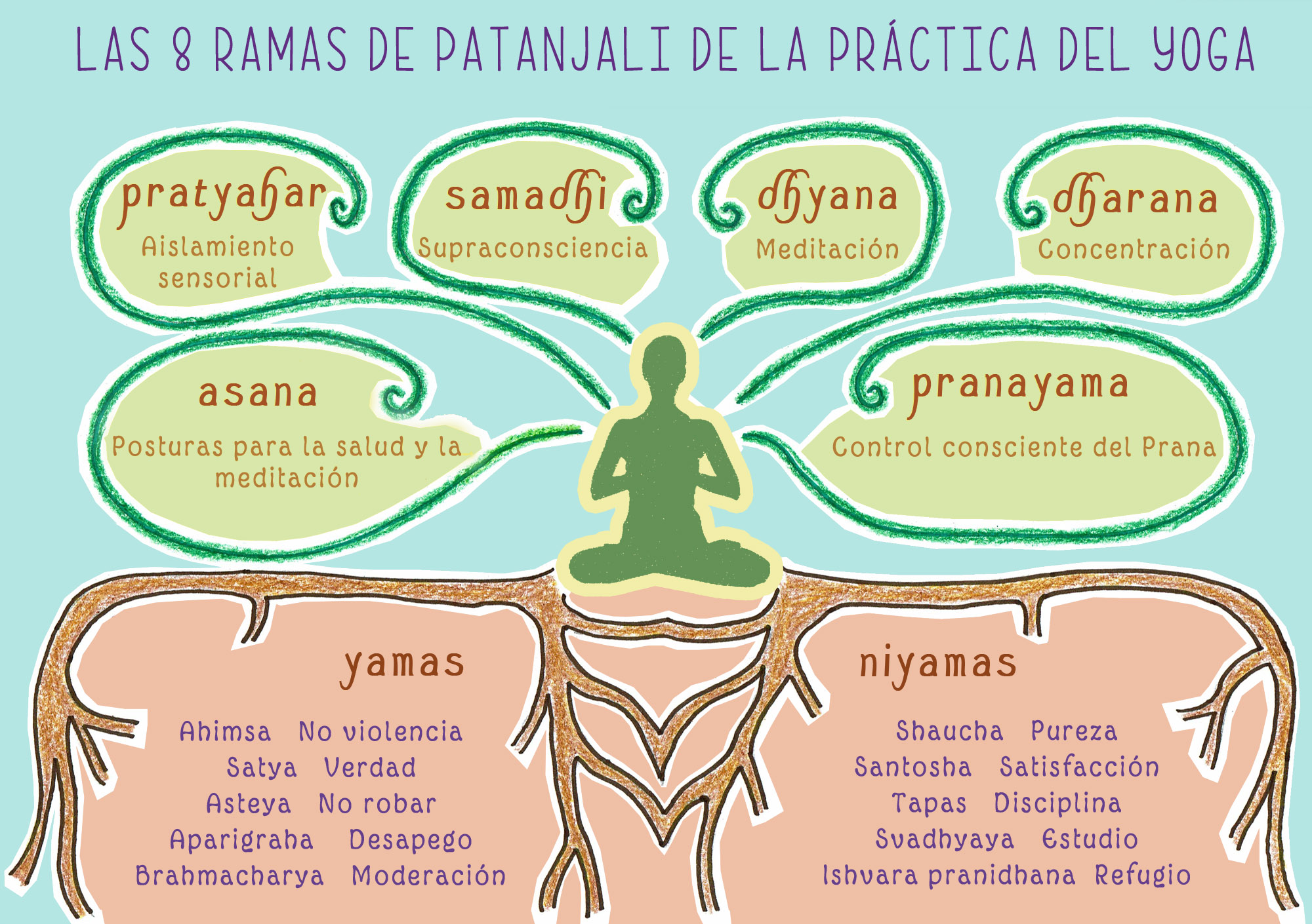Yoga Patanjali - El camino yoga